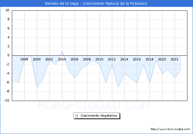 Crecimiento Vegetativo del municipio de Renedo de la Vega desde 1996 hasta el 2023 