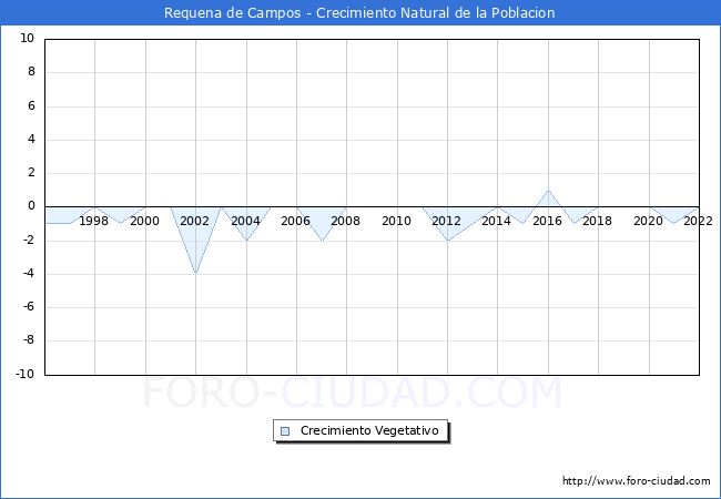 Crecimiento Vegetativo del municipio de Requena de Campos desde 1996 hasta el 2022 