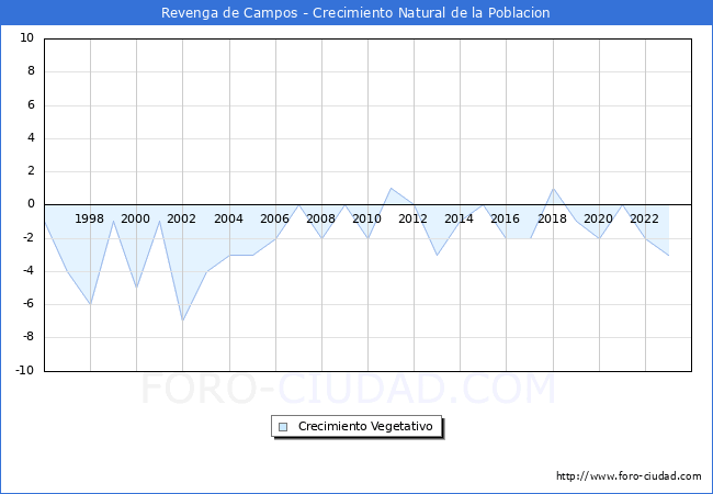 Crecimiento Vegetativo del municipio de Revenga de Campos desde 1996 hasta el 2023 