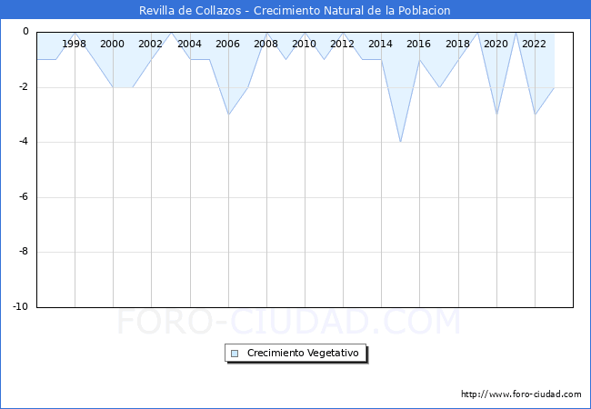Crecimiento Vegetativo del municipio de Revilla de Collazos desde 1996 hasta el 2023 
