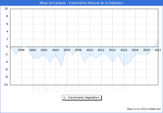 Crecimiento Vegetativo del municipio de Ribas de Campos desde 1996 hasta el 2021 
