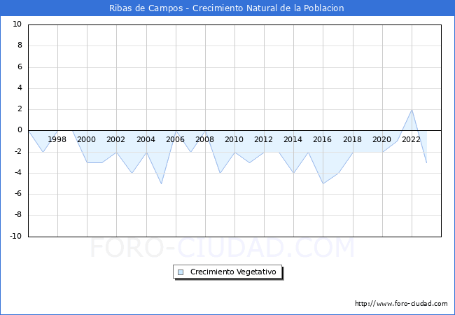 Crecimiento Vegetativo del municipio de Ribas de Campos desde 1996 hasta el 2023 
