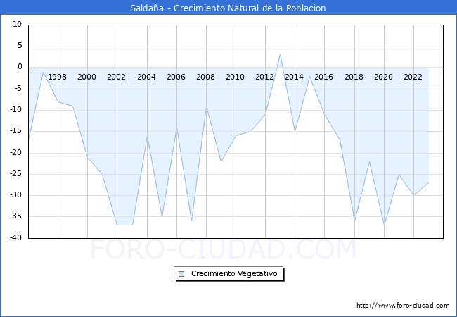 Crecimiento Vegetativo del municipio de Saldaa desde 1996 hasta el 2023 