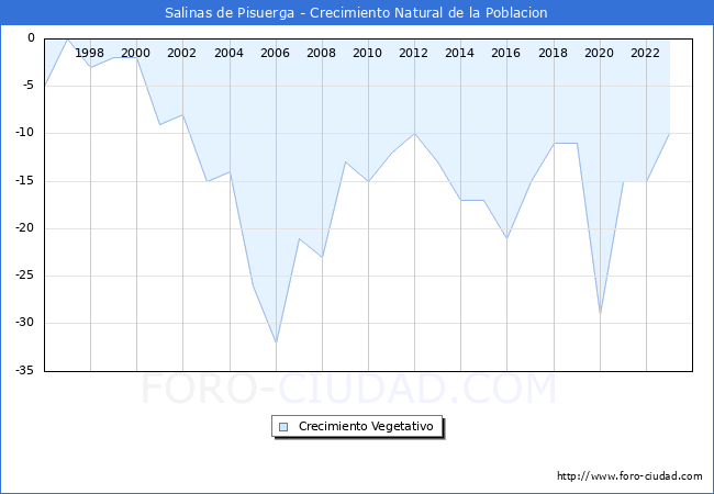 Crecimiento Vegetativo del municipio de Salinas de Pisuerga desde 1996 hasta el 2023 