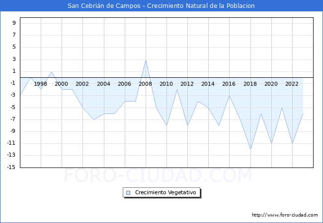 Crecimiento Vegetativo del municipio de San Cebrin de Campos desde 1996 hasta el 2023 