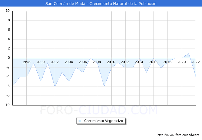 Crecimiento Vegetativo del municipio de San Cebrin de Mud desde 1996 hasta el 2022 