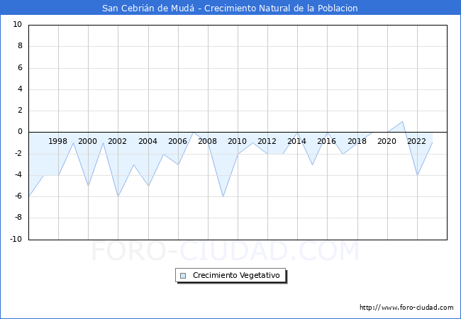 Crecimiento Vegetativo del municipio de San Cebri�n de Mud� desde 1996 hasta el 2023 