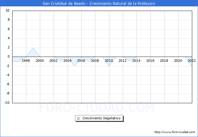 Crecimiento Vegetativo del municipio de San Cristóbal de Boedo desde 1996 hasta el 2021 