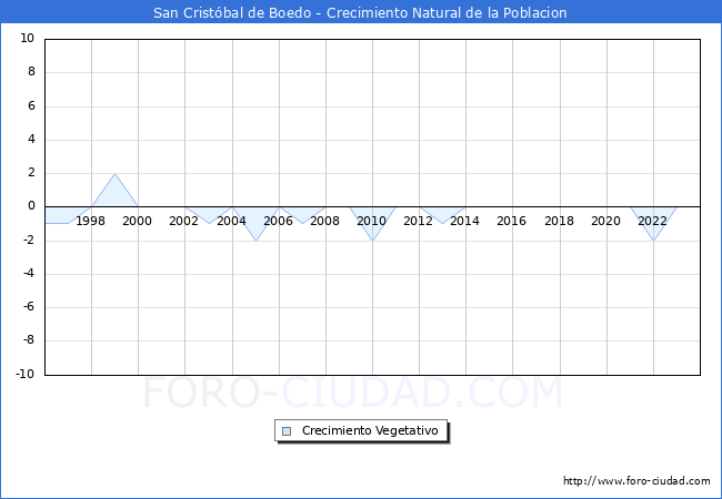 Crecimiento Vegetativo del municipio de San Cristbal de Boedo desde 1996 hasta el 2023 