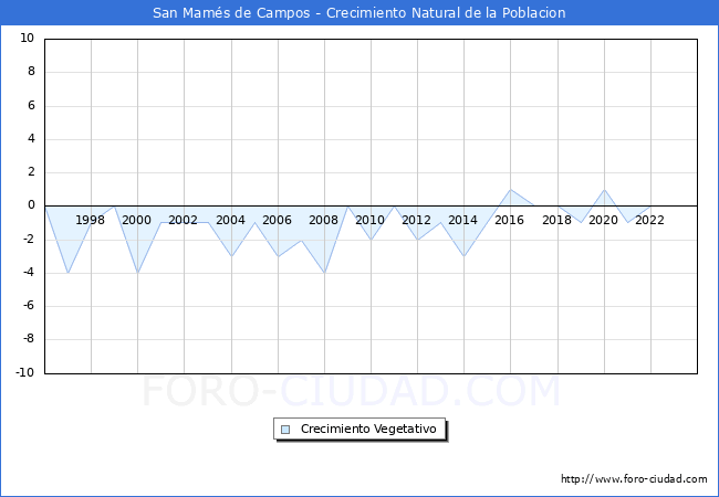 Crecimiento Vegetativo del municipio de San Mam�s de Campos desde 1996 hasta el 2023 