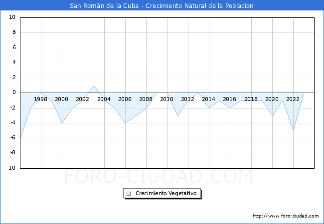 Crecimiento Vegetativo del municipio de San Rom�n de la Cuba desde 1996 hasta el 2023 