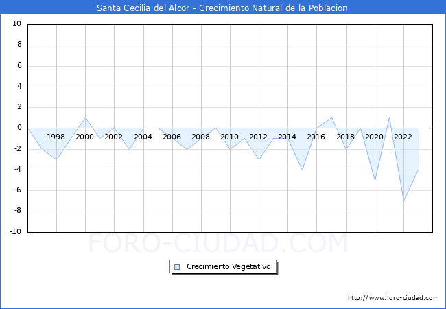 Crecimiento Vegetativo del municipio de Santa Cecilia del Alcor desde 1996 hasta el 2023 