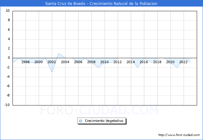 Crecimiento Vegetativo del municipio de Santa Cruz de Boedo desde 1996 hasta el 2023 