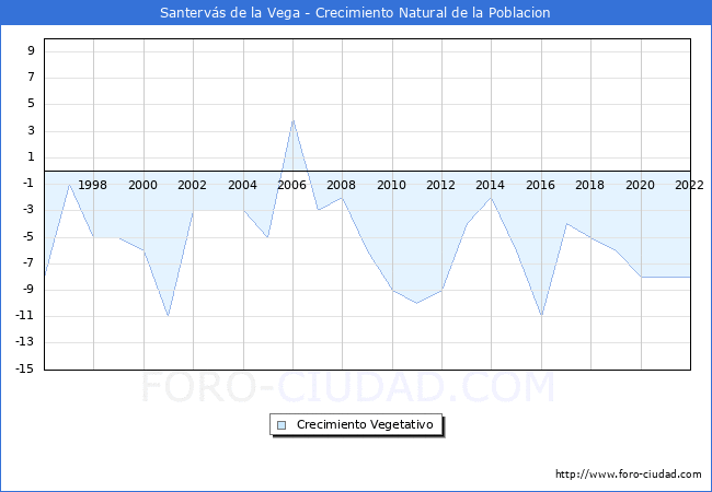 Crecimiento Vegetativo del municipio de Santervs de la Vega desde 1996 hasta el 2022 
