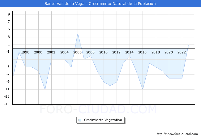 Crecimiento Vegetativo del municipio de Santervs de la Vega desde 1996 hasta el 2023 
