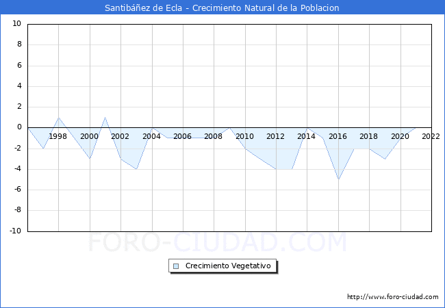 Crecimiento Vegetativo del municipio de Santibez de Ecla desde 1996 hasta el 2022 