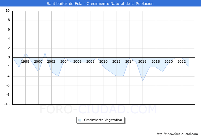 Crecimiento Vegetativo del municipio de Santib��ez de Ecla desde 1996 hasta el 2023 