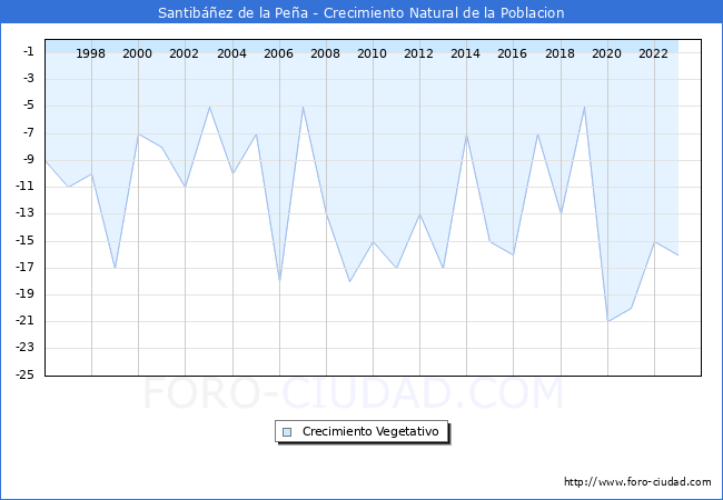 Crecimiento Vegetativo del municipio de Santibez de la Pea desde 1996 hasta el 2023 