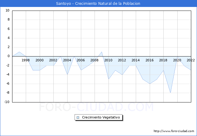 Crecimiento Vegetativo del municipio de Santoyo desde 1996 hasta el 2022 