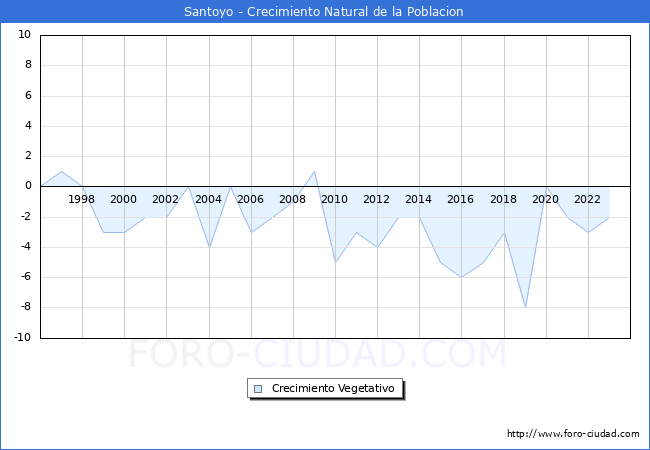 Crecimiento Vegetativo del municipio de Santoyo desde 1996 hasta el 2023 