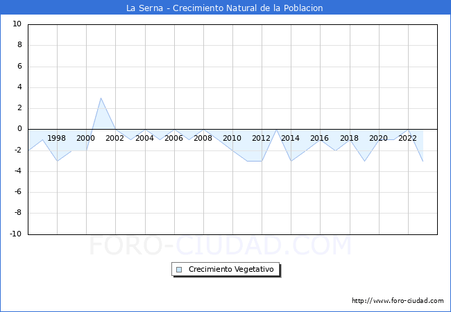 Crecimiento Vegetativo del municipio de La Serna desde 1996 hasta el 2023 
