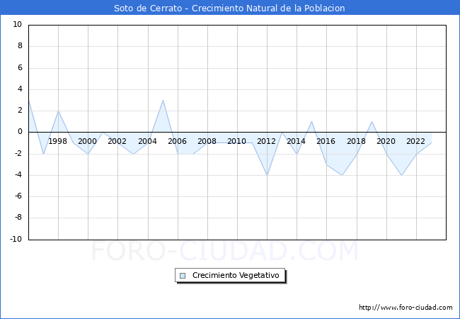 Crecimiento Vegetativo del municipio de Soto de Cerrato desde 1996 hasta el 2023 