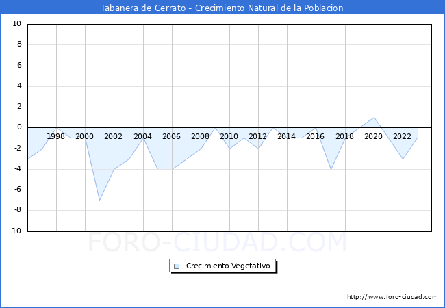 Crecimiento Vegetativo del municipio de Tabanera de Cerrato desde 1996 hasta el 2023 
