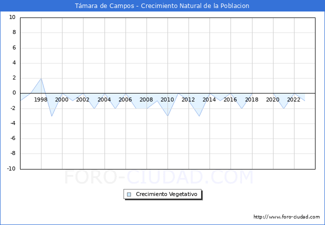 Crecimiento Vegetativo del municipio de T�mara de Campos desde 1996 hasta el 2023 