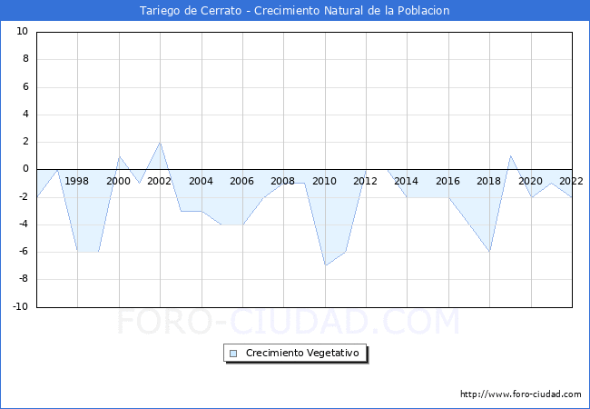 Crecimiento Vegetativo del municipio de Tariego de Cerrato desde 1996 hasta el 2022 