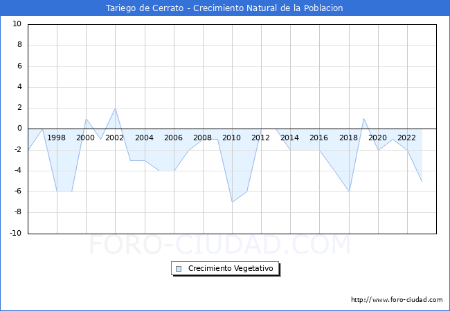 Crecimiento Vegetativo del municipio de Tariego de Cerrato desde 1996 hasta el 2023 