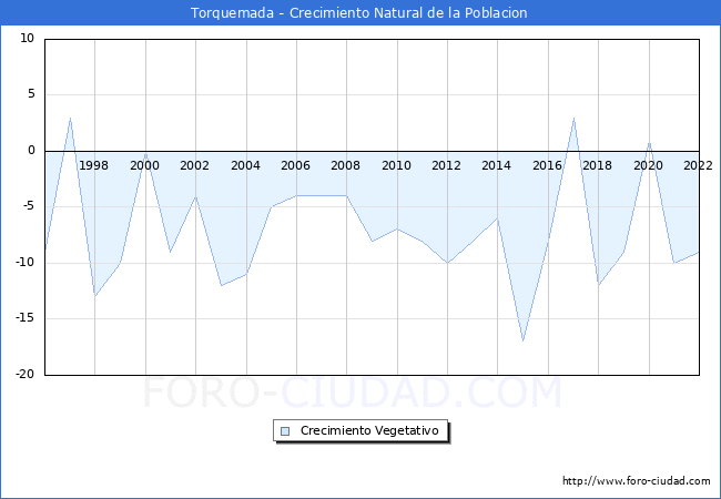 Crecimiento Vegetativo del municipio de Torquemada desde 1996 hasta el 2022 