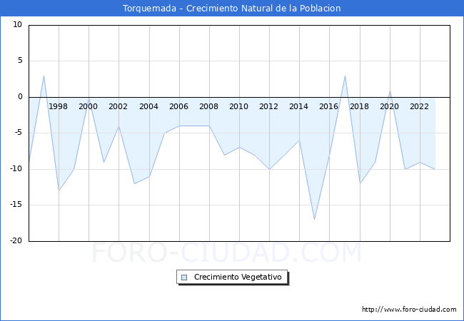 Crecimiento Vegetativo del municipio de Torquemada desde 1996 hasta el 2023 