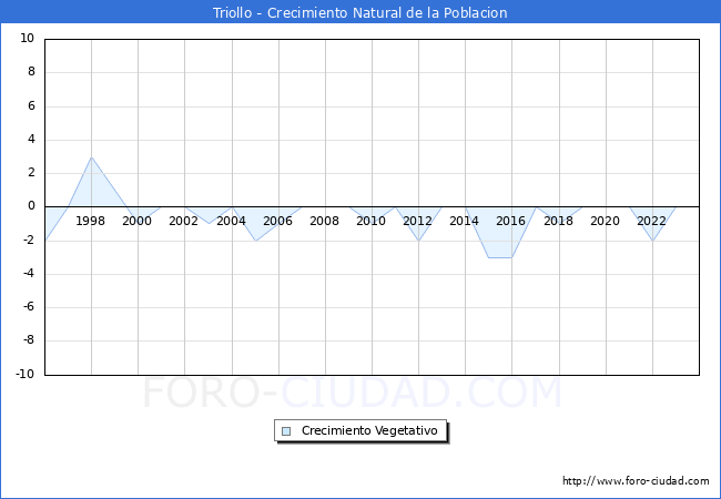Crecimiento Vegetativo del municipio de Triollo desde 1996 hasta el 2023 
