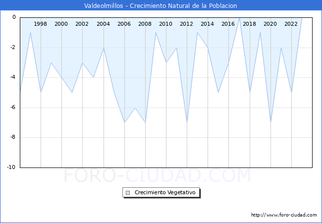 Crecimiento Vegetativo del municipio de Valdeolmillos desde 1996 hasta el 2023 