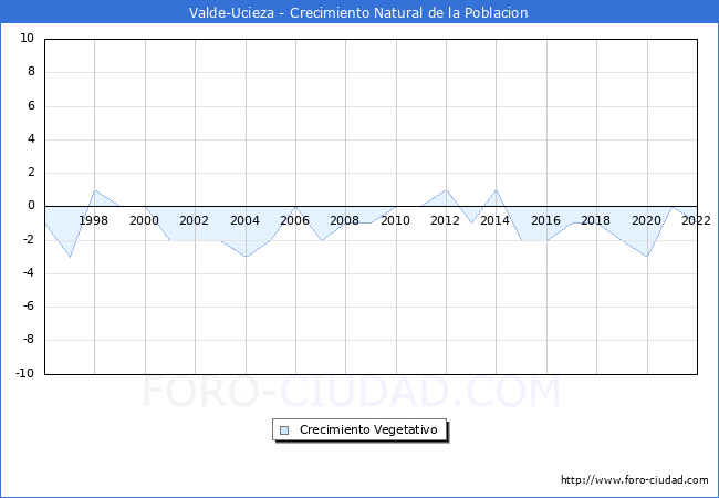 Crecimiento Vegetativo del municipio de Valde-Ucieza desde 1996 hasta el 2022 
