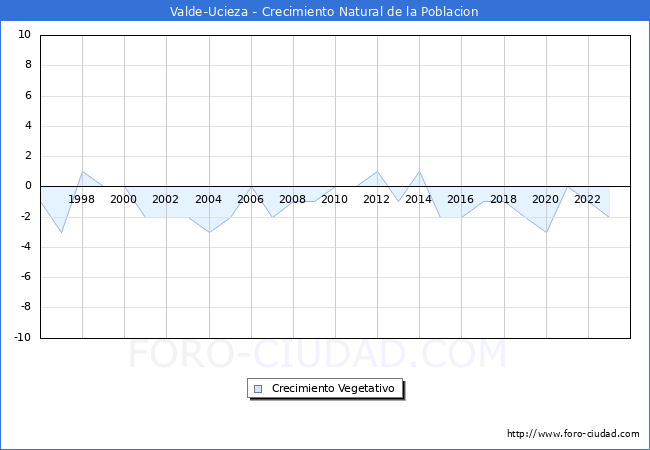 Crecimiento Vegetativo del municipio de Valde-Ucieza desde 1996 hasta el 2023 
