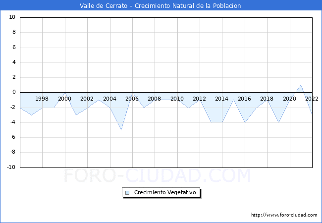 Crecimiento Vegetativo del municipio de Valle de Cerrato desde 1996 hasta el 2022 