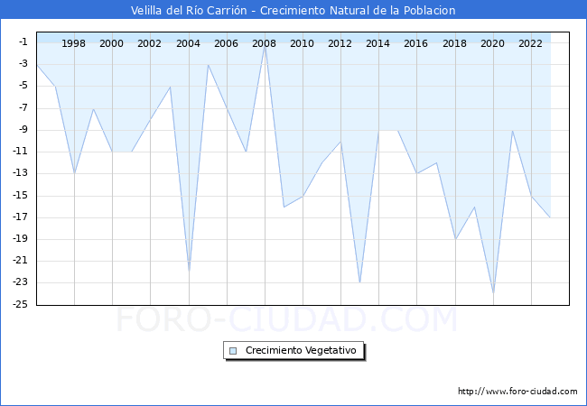 Crecimiento Vegetativo del municipio de Velilla del Ro Carrin desde 1996 hasta el 2023 