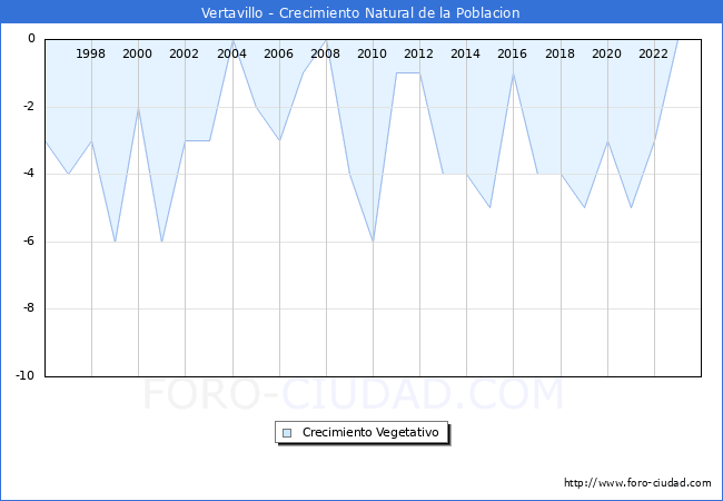 Crecimiento Vegetativo del municipio de Vertavillo desde 1996 hasta el 2023 