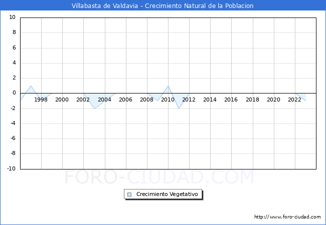 Crecimiento Vegetativo del municipio de Villabasta de Valdavia desde 1996 hasta el 2023 