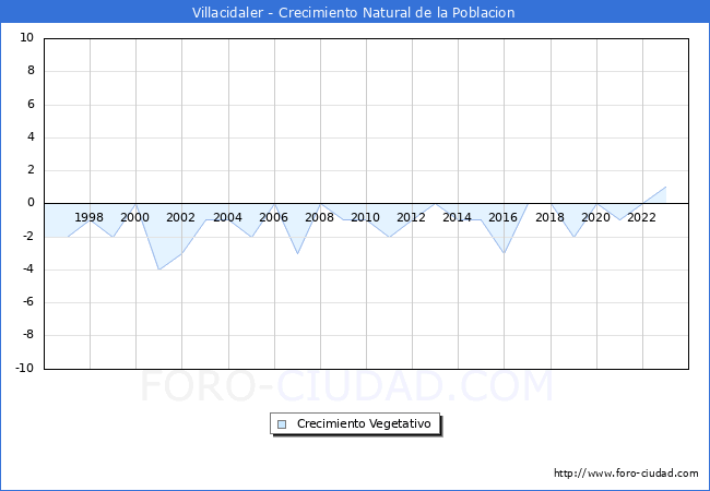 Crecimiento Vegetativo del municipio de Villacidaler desde 1996 hasta el 2023 