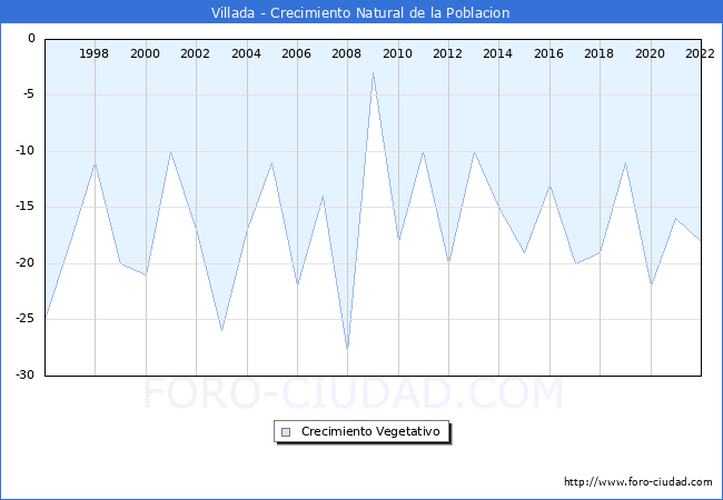 Crecimiento Vegetativo del municipio de Villada desde 1996 hasta el 2022 