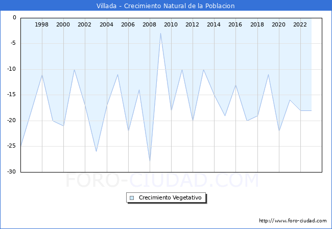 Crecimiento Vegetativo del municipio de Villada desde 1996 hasta el 2023 
