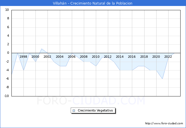 Crecimiento Vegetativo del municipio de Villahn desde 1996 hasta el 2023 
