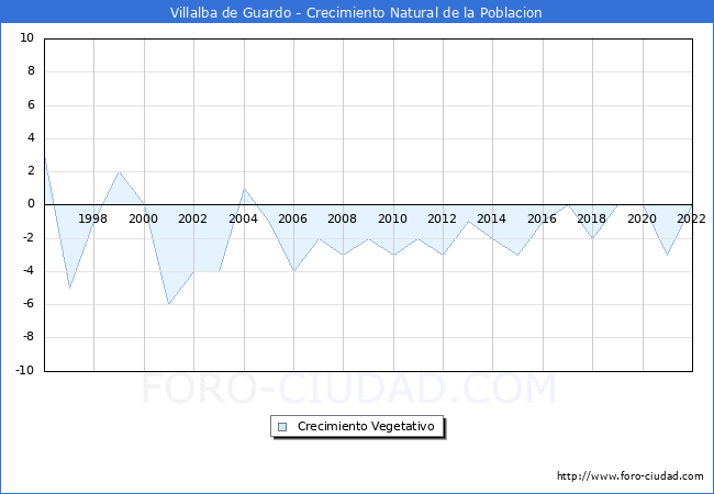 Crecimiento Vegetativo del municipio de Villalba de Guardo desde 1996 hasta el 2021 