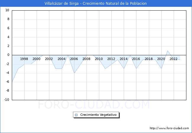 Crecimiento Vegetativo del municipio de Villalczar de Sirga desde 1996 hasta el 2023 