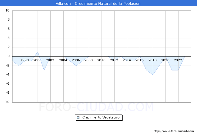 Crecimiento Vegetativo del municipio de Villalcn desde 1996 hasta el 2023 