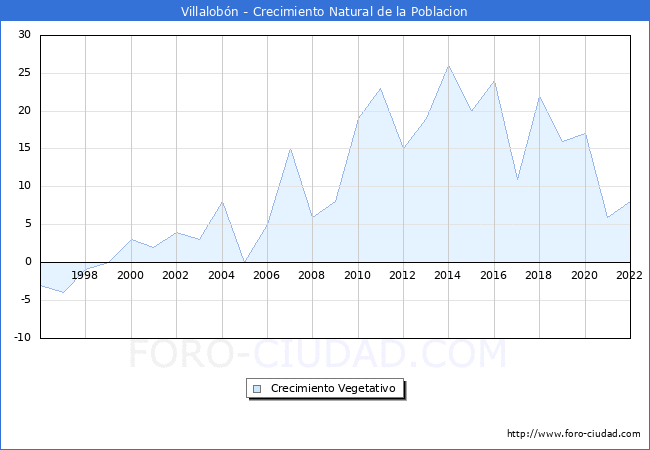 Crecimiento Vegetativo del municipio de Villalobn desde 1996 hasta el 2022 