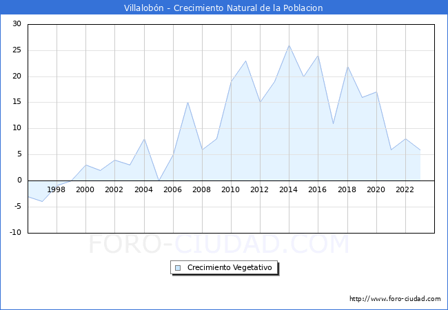 Crecimiento Vegetativo del municipio de Villalobn desde 1996 hasta el 2023 