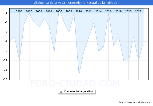 Crecimiento Vegetativo del municipio de Villaluenga de la Vega desde 1996 hasta el 2023 